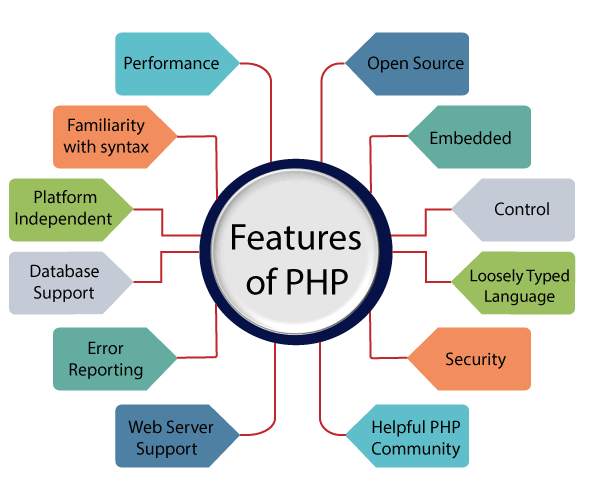 PHP Development Training Rajkot India